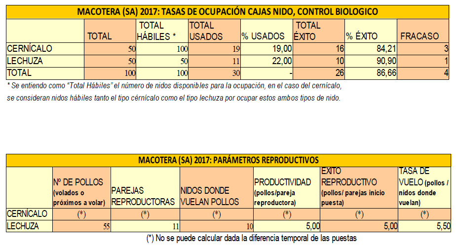 tasas ocupacion cajas nido