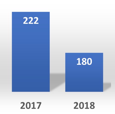 Resultados 2018